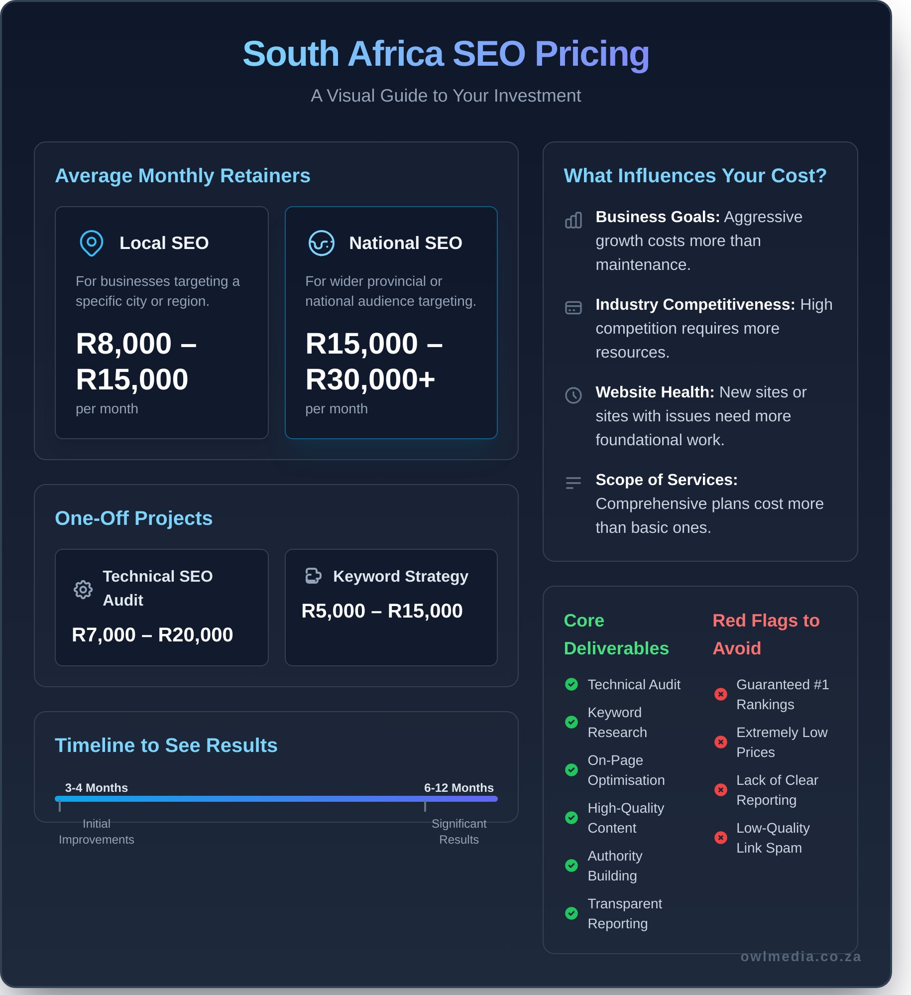 Google SEO Prices in South Africa: A 2025 Business Guide - Infographic
