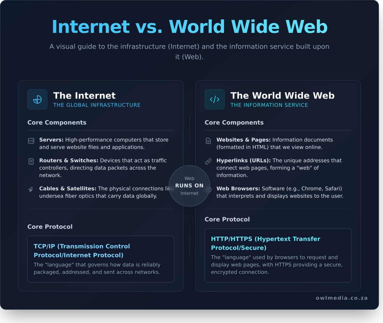 The Difference Between the Internet and the World Wide Web Explained ...